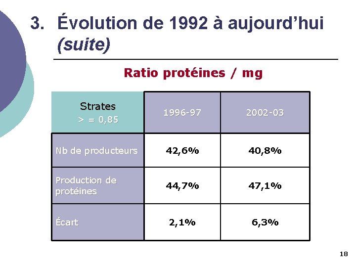 3. Évolution de 1992 à aujourd’hui (suite) Ratio protéines / mg Strates 1996 -97