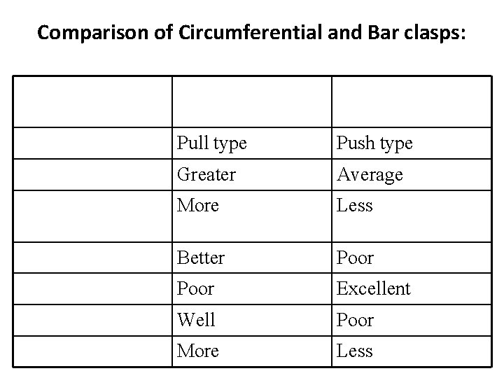 Comparison of Circumferential and Bar clasps: Bar clasp Retention Circumferential clasp Pull type Bracing