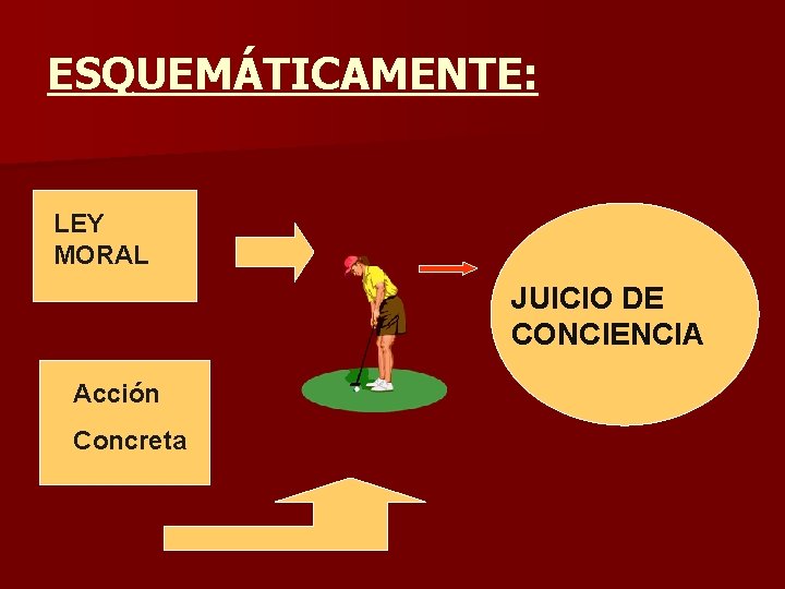 ESQUEMÁTICAMENTE: LEY MORAL JUICIO DE CONCIENCIA Acción Concreta 