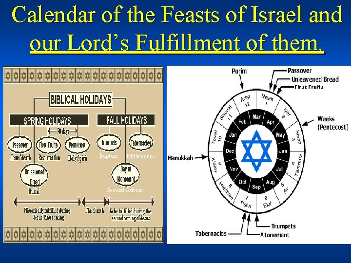 Calendar of the Feasts of Israel and our Lord’s Fulfillment of them. First. Fruits