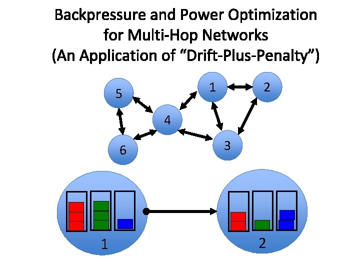 Backpressure and Power Optimization for Multi-Hop Networks (An Application of “Drift-Plus-Penalty”) 2 1 5