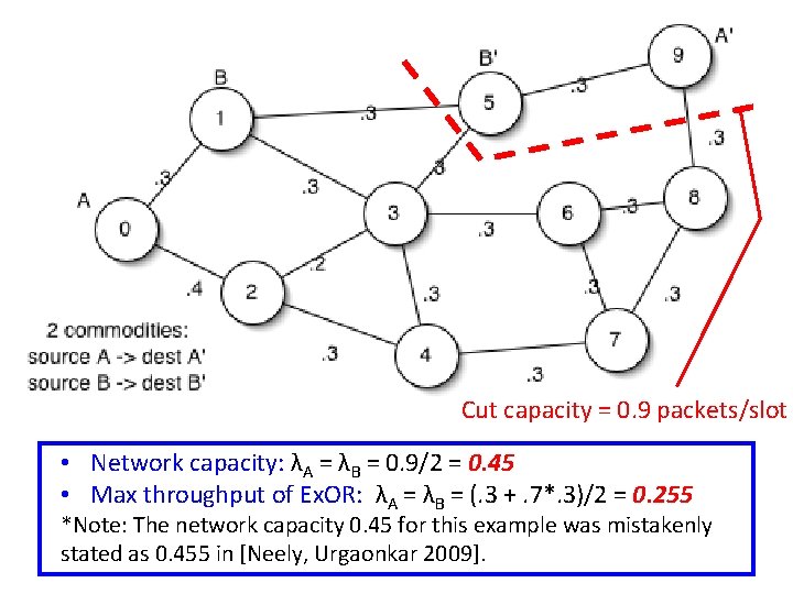 Cut capacity = 0. 9 packets/slot • Network capacity: λΑ = λΒ = 0.