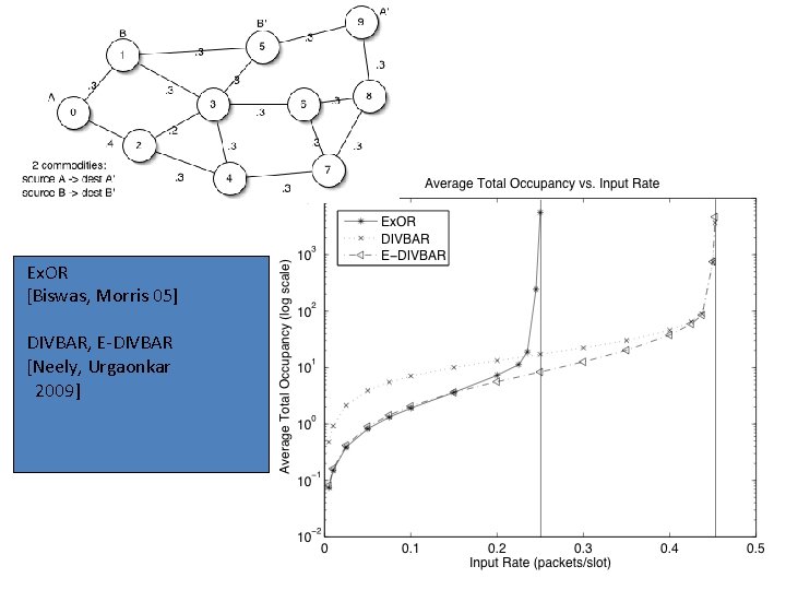 Ex. OR [Biswas, Morris 05] DIVBAR, E-DIVBAR [Neely, Urgaonkar 2009] 