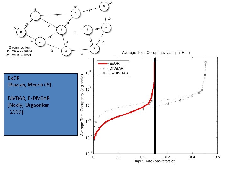 Ex. OR [Biswas, Morris 05] DIVBAR, E-DIVBAR [Neely, Urgaonkar 2009] 