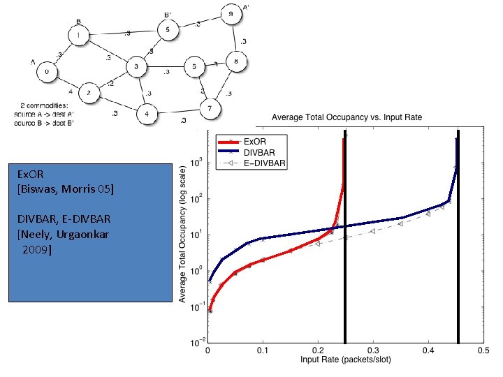 Ex. OR [Biswas, Morris 05] DIVBAR, E-DIVBAR [Neely, Urgaonkar 2009] 