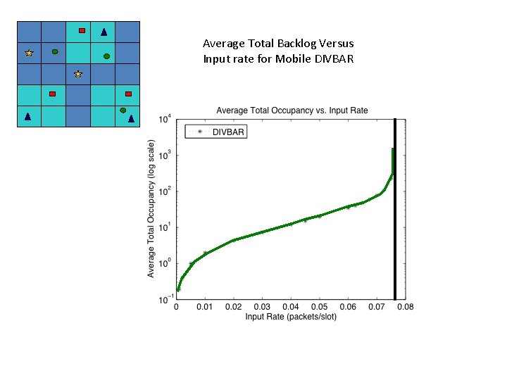 Average Total Backlog Versus Input rate for Mobile DIVBAR 