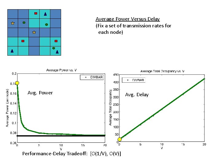 Average Power Versus Delay (Fix a set of transmission rates for each node) Avg.