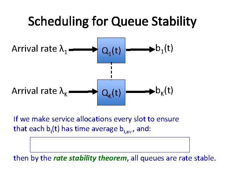 Scheduling for Queue Stability Arrival rate λ 1 Q 1(t) b 1(t) Arrival rate