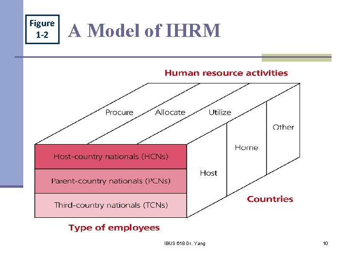 Figure 1 -2 A Model of IHRM IBUS 618 Dr. Yang 10 