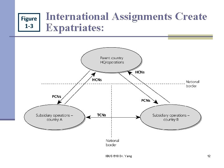 Figure 1 -3 International Assignments Create Expatriates: IBUS 618 Dr. Yang 12 