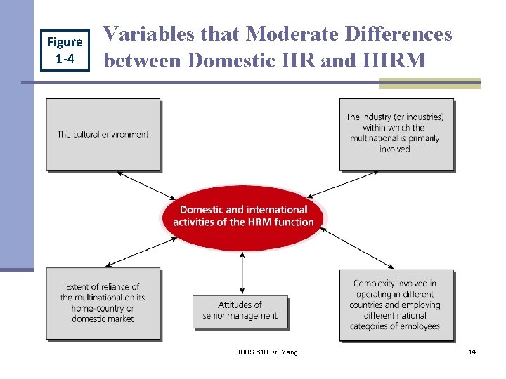 Figure 1 -4 Variables that Moderate Differences between Domestic HR and IHRM IBUS 618