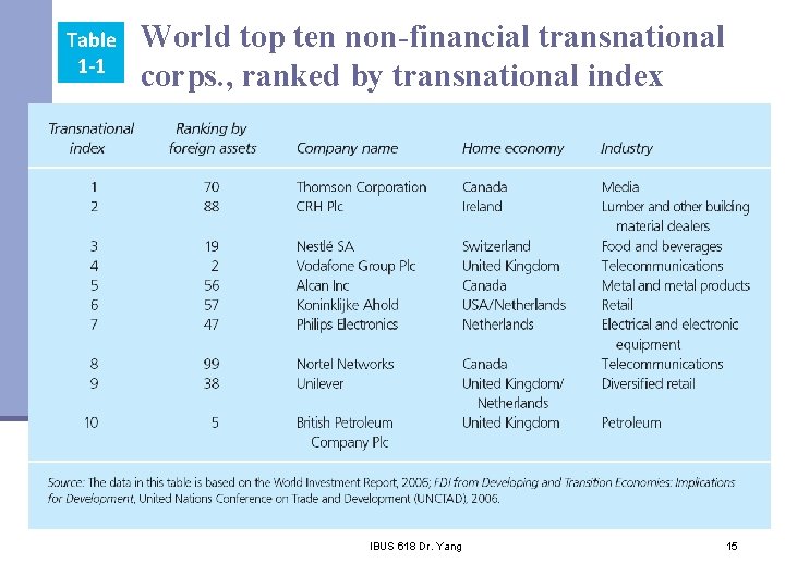 Table 1 -1 World top ten non-financial transnational corps. , ranked by transnational index