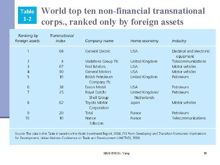 Table 1 -2 World top ten non-financial transnational corps. , ranked only by foreign