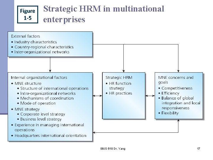 Figure 1 -5 Strategic HRM in multinational enterprises IBUS 618 Dr. Yang 17 