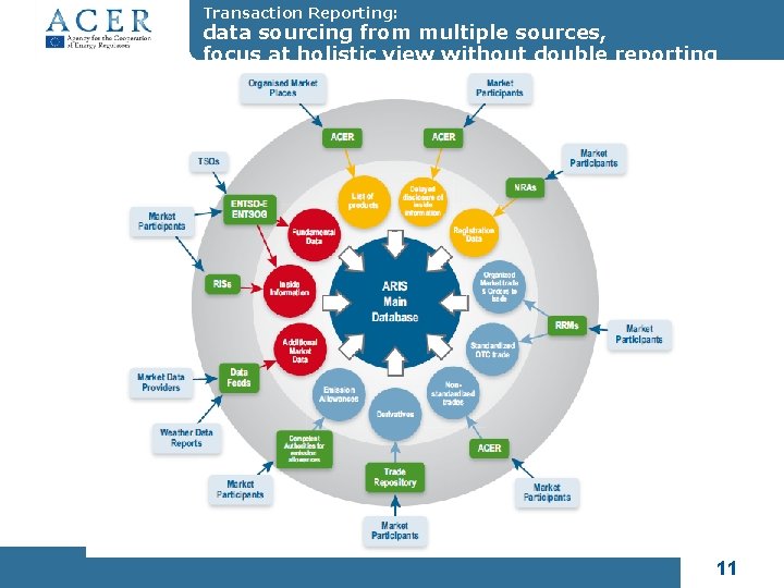 Transaction Reporting: data sourcing from multiple sources, focus at holistic view without double reporting