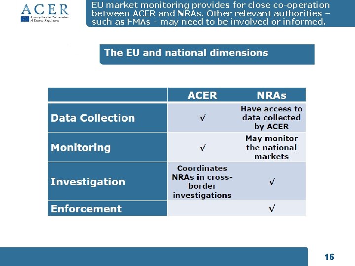 EU market monitoring provides for close co-operation between ACER and NRAs. Other relevant authorities