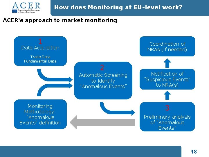 How does Monitoring at EU-level work? ACER‘s approach to market monitoring 1 Coordination of