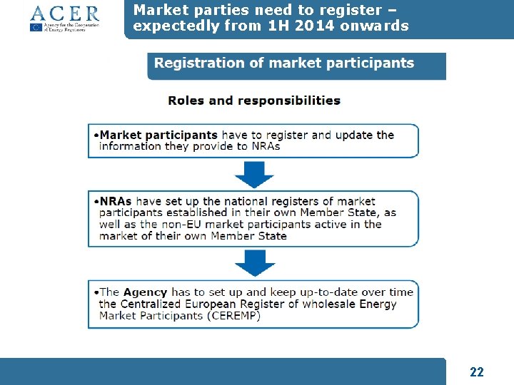 Market parties need to register – expectedly from 1 H 2014 onwards 22 