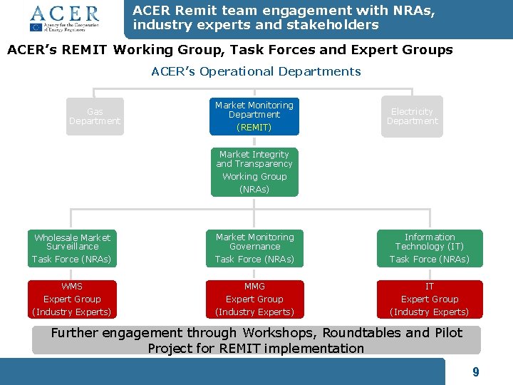 ACER Remit team engagement with NRAs, industry experts and stakeholders ACER’s REMIT Working Group,