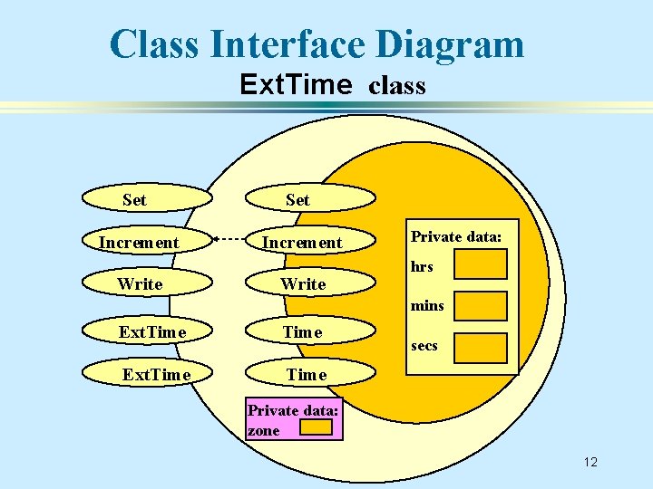 Class Interface Diagram Ext. Time class Set Increment Write Private data: hrs mins Ext.