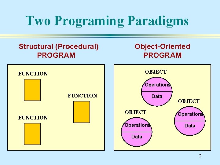 Two Programing Paradigms Structural (Procedural) PROGRAM Object-Oriented PROGRAM OBJECT FUNCTION Operations FUNCTION Data OBJECT