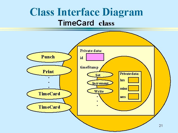 Class Interface Diagram Time. Card class Private data: Punch Print. . . Time. Card
