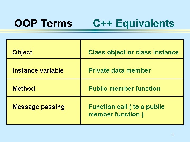 OOP Terms C++ Equivalents Object Class object or class instance Instance variable Private data