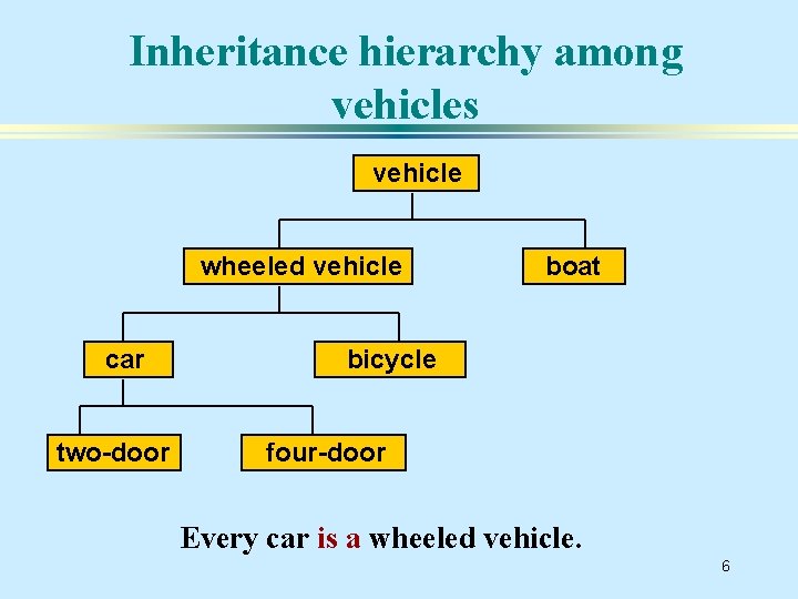 Inheritance hierarchy among vehicles vehicle wheeled vehicle car two-door boat bicycle four-door Every car