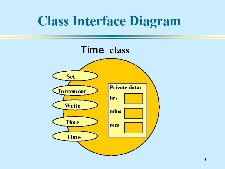Class Interface Diagram Time class Set Increment Private data: hrs Write Time mins secs