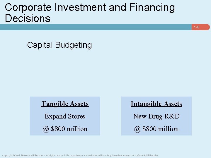 Corporate Investment and Financing Decisions 1 -6 Capital Budgeting Tangible Assets Intangible Assets Expand