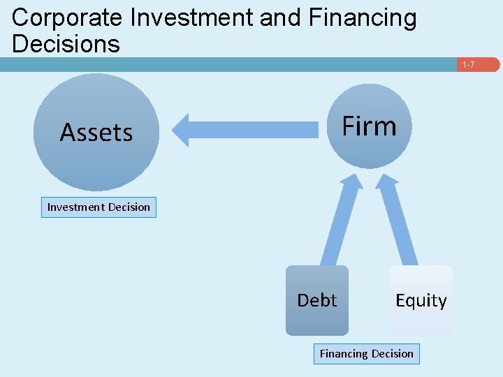 Corporate Investment and Financing Decisions 1 -7 Firm Assets Investment Decision Debt Equity Financing
