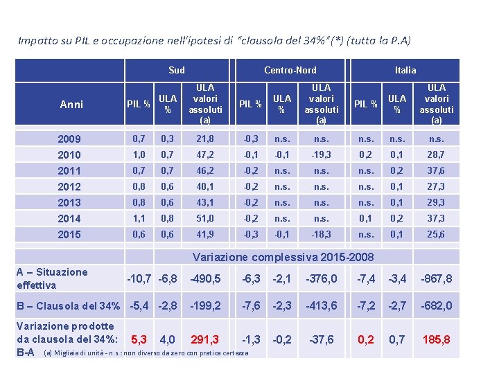 Impatto su PIL e occupazione nell'ipotesi di “clausola del 34%”(*) (tutta la P. A)