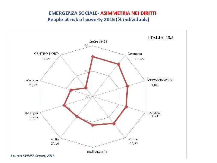  EMERGENZA SOCIALE- ASIMMETRIA NEI DIRITTI People at risk of poverty 2015 (% individuals)