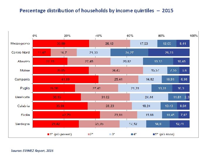  Percentage distribution of households by income quintiles – 2015 Source: SVIMEZ Report, 2016