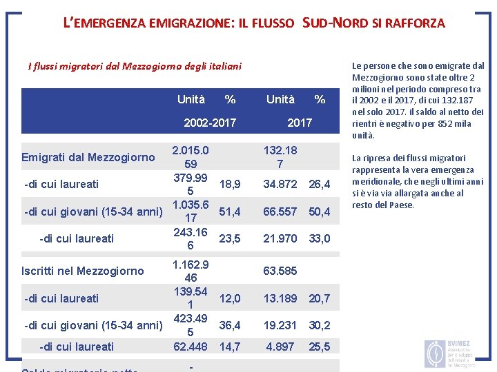 L’EMERGENZA EMIGRAZIONE: IL FLUSSO SUD-NORD SI RAFFORZA I flussi migratori dal Mezzogiorno degli italiani