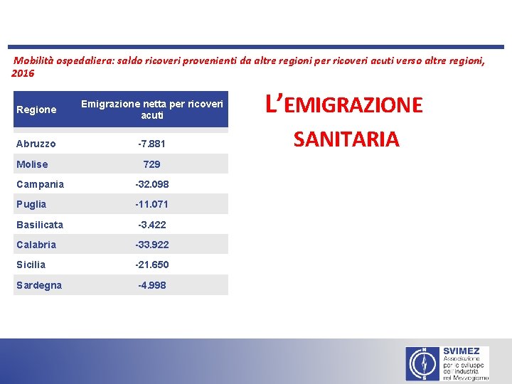  Mobilità ospedaliera: saldo ricoveri provenienti da altre regioni per ricoveri acuti verso altre