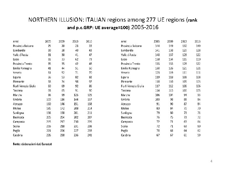 NORTHERN ILLUSION: ITALIAN regions among 277 UE regions (rank and p. c. GRP: UE