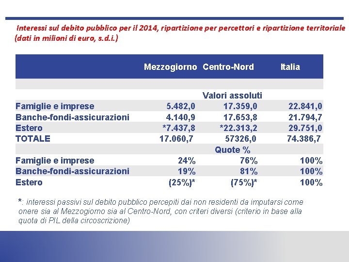  Interessi sul debito pubblico per il 2014, ripartizione percettori e ripartizione territoriale (dati