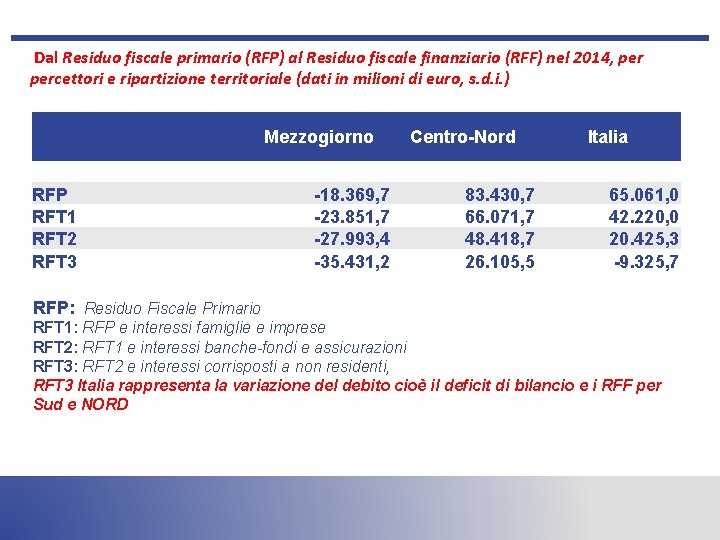  Dal Residuo fiscale primario (RFP) al Residuo fiscale finanziario (RFF) nel 2014, percettori