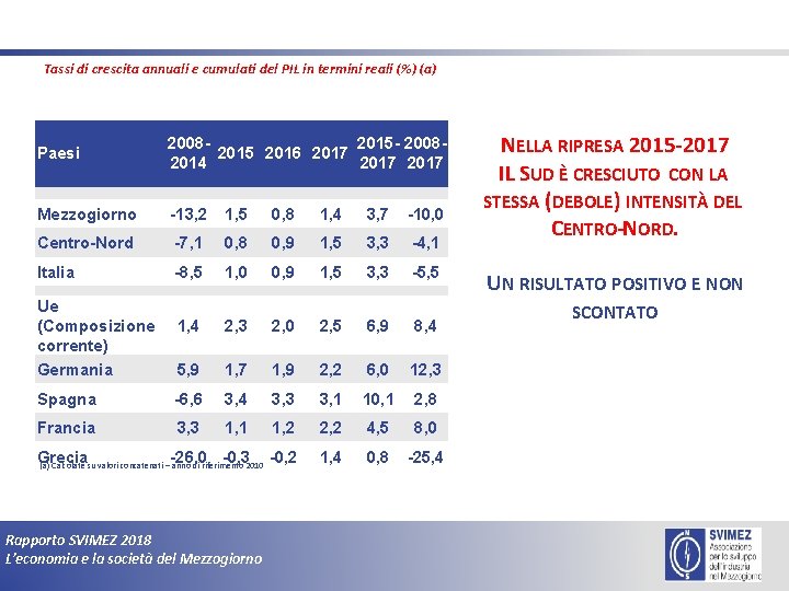  Tassi di crescita annuali e cumulati del PIL in termini reali (%) (a)