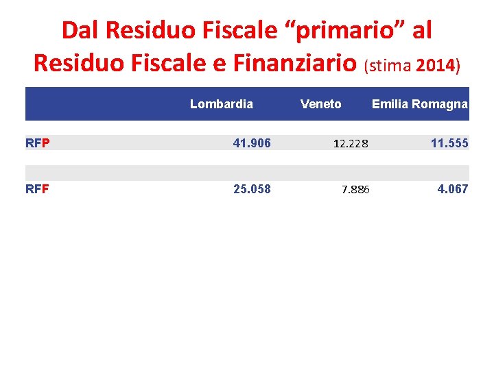 Dal Residuo Fiscale “primario” al Residuo Fiscale e Finanziario (stima 2014) • , RFP