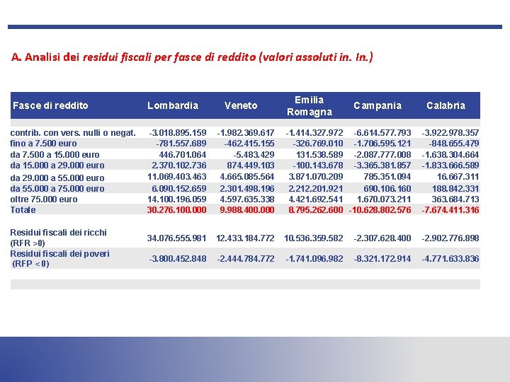 A. Analisi dei residui fiscali per fasce di reddito (valori assoluti in. In. )