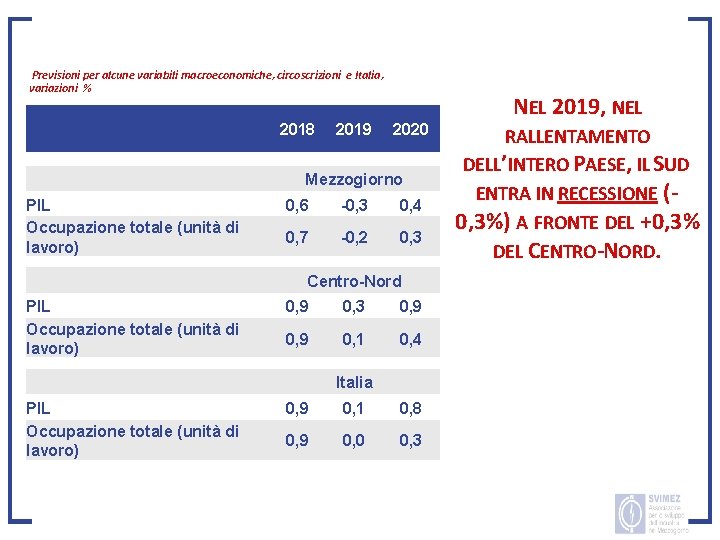  Previsioni per alcune variabili macroeconomiche, circoscrizioni e Italia, variazioni % 2018 2019 NEL
