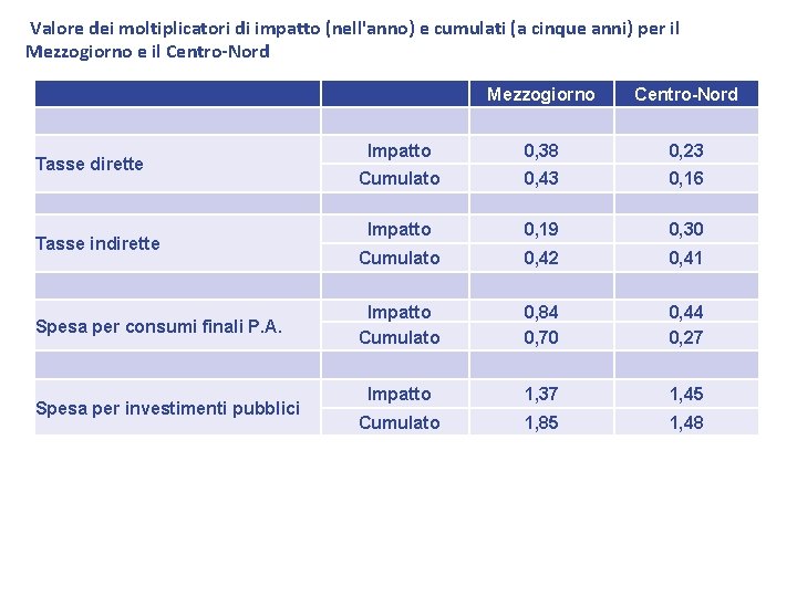  Valore dei moltiplicatori di impatto (nell'anno) e cumulati (a cinque anni) per il