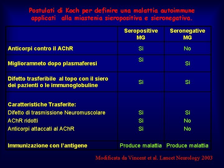 Postulati di Koch per definire una malattia autoimmune applicati alla miastenia sieropositiva e sieronegativa.