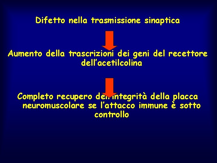 Difetto nella trasmissione sinaptica Aumento della trascrizioni dei geni del recettore dell’acetilcolina Completo recupero