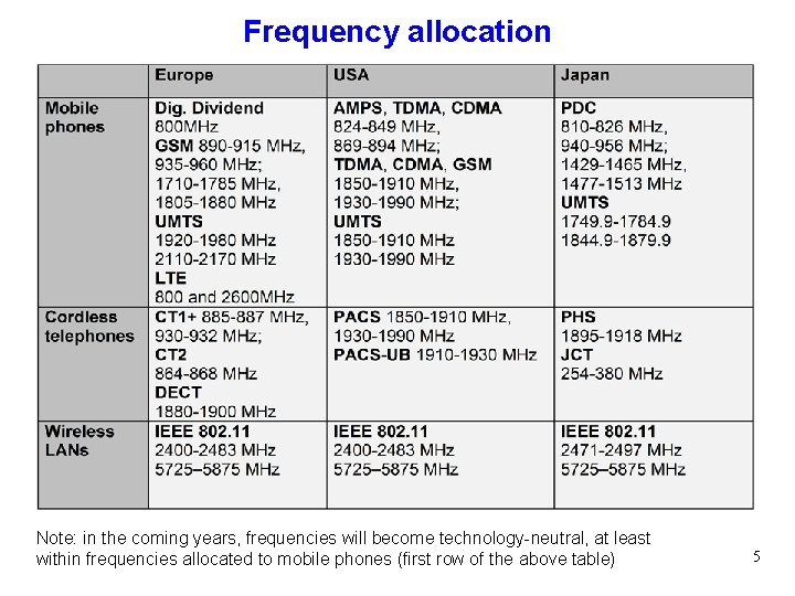 Wireless Module Ranges Graph Mobile Networks Module B WLAN Protocol Aspects Prof
