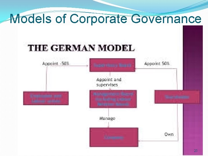 Models of Corporate Governance 25 