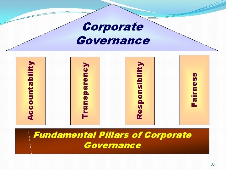 Fairness Responsibility Transparency Accountability Corporate Governance Fundamental Pillars of Corporate Governance 33 