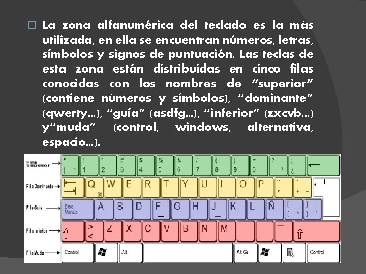 � La zona alfanumérica del teclado es la más utilizada, en ella se encuentran